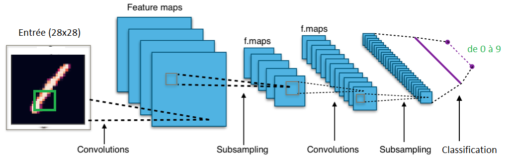 Schéma simple du modèle CNN pour MNIST